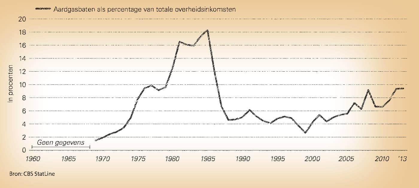 Grafiek: aardgasbaten als percentage van totale overheidsinkomsten.