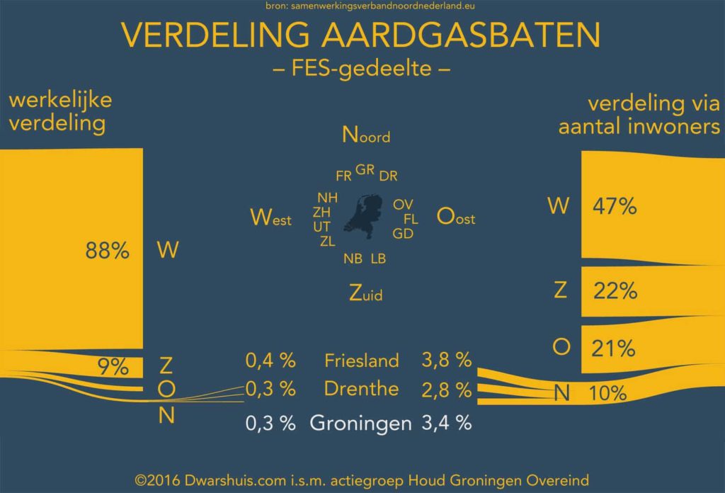 Verdeling van de aardgasbaten over Nederland